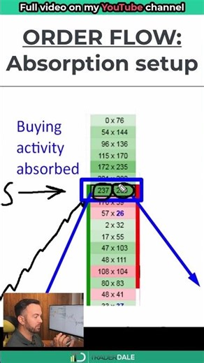Order Flow: Absorption Setup Explained (Buyers Run Out of Fuel!) #trading #orderflow #futures