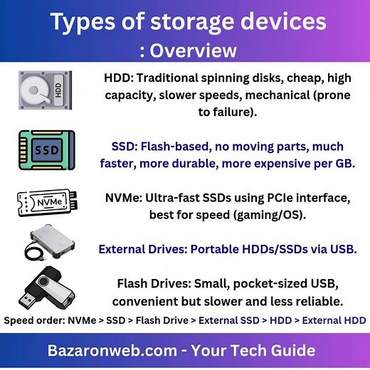 Types of storage devices : Speed Overview