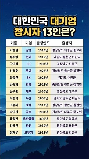 대한민국 대기업 창시자 13인은 누굴까? #대기업 #창업주 #삼성