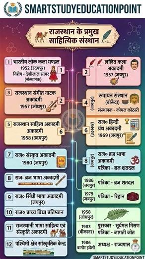 राजस्थान REET महत्वपूर्ण प्रश्न || #reetexam #bstc #cet #patwari #reet2026 #rajasthangkquestion