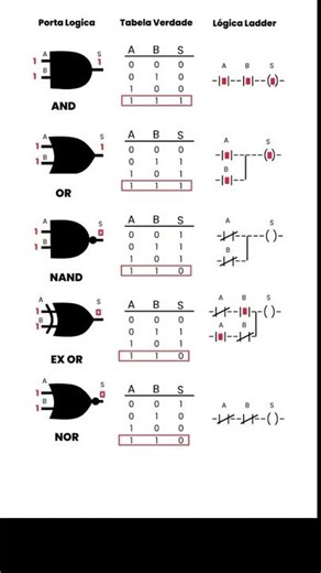 Logic Gates Explained 🔥 AND OR NAND XOR NOR Truth Table #Electronics #LogicGates #Engineerin