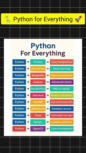 Python For Everything #coding #webdevelopment #ai #python #viral #viralshorts #viralvideo
