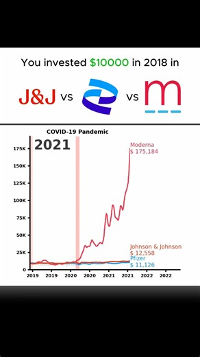 Pfizer vs Moderna vs J&J: Pharma Revenue Battle #stocks #linechartrace