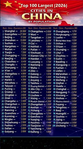 🇨🇳 China Population Ranking by Cities (2026) | Top 100 Cities in China #China #Population #Cities