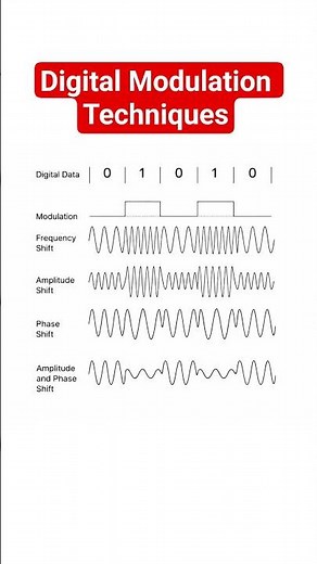 Digital Modulation Techniques - ASK, FSK, PSK