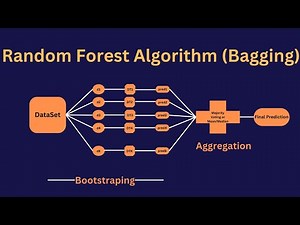 Random Forest | Machine learning Ensemble | Bagging | Bootstrap aggregation