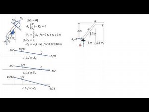 STRUCTURAL ANALYSIS, INFLUENCE LINES for FRAMES, EXAMPLE 66