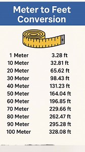 Meter to Feet Conversion #unitconversion #fbpost2025シ #reelschallengereelschallenge #reelschallenge #reelsfacebook #reelsfypシ #reelsviralシfb #fbreels2025ツ #fbreelsfypシ゚viralfbreelsfypシ゚viral #fbreelsfypシ゚viralシ #fbreelsfypシ゚ #fbreels #fbreelsfypシ゚viralvideo #usareels #usareelslove #ukreels #reelschallengereelschallengereelschallengereelschallenge #viralreelschallenge #trendingpost #trendingreel | Mechanical Gyaan