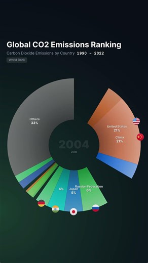 Global CO2 Emissions Share (1990-2022) 🏭