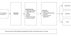 The Baseline Data Stack - Going Beyond The Modern Data Stack - Part 1