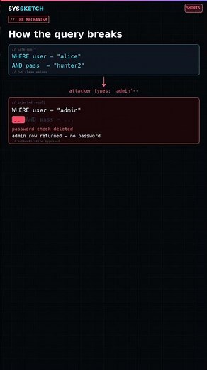 One Single Quote Breaks the Login — SQL Injection Explained