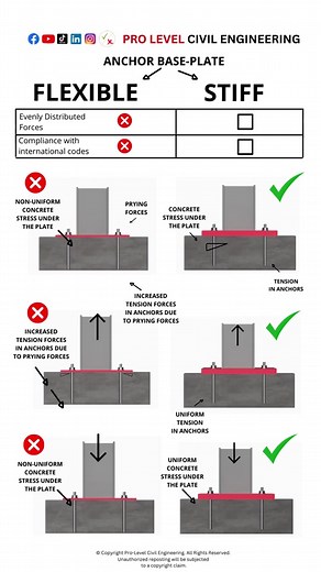 ❌ Flexible ✔️ Stiff Base Plate #structural #structuralengineering #civil #civilengineering #arhitecture #steel #steeldesign