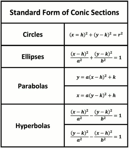 Sachin mathematics approach on Instagram: "Conic section formulas #competition #govtexam #university #student"