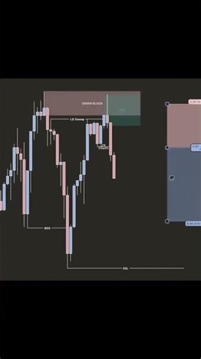 SMC Trading Entry Setup #trading