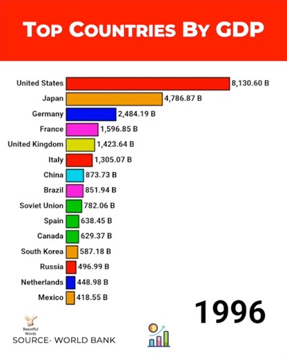 Top countries by GDP | Beautiful Words