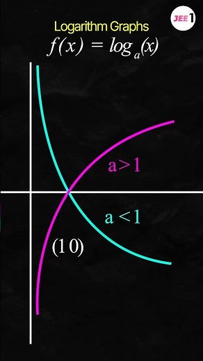 Easy to remember trick for Logarithmic function f(x) = logₐ(x)