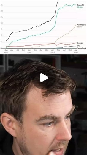 Prompt Entrepreneur | Kyle Balmer | Comment ‘Kyle’ to get FREE AI guides, tools and playbooks. Claude is dominant in the AI and coding community, but almost nobody outside... | Instagram | Brendan Shelper