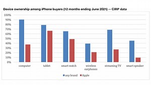 iPhone users drawn to iPad but not Mac or Apple's home devices, study finds | AppleInsider