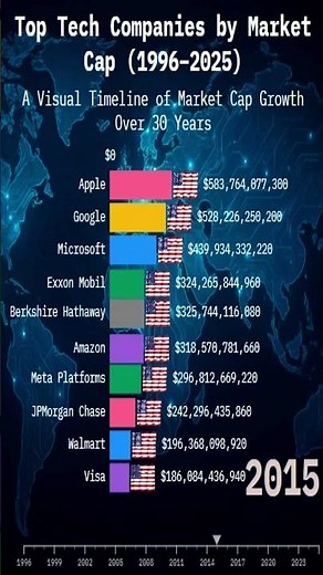 Apple vs Microsoft vs Google — Market Cap Race! 🔥📊