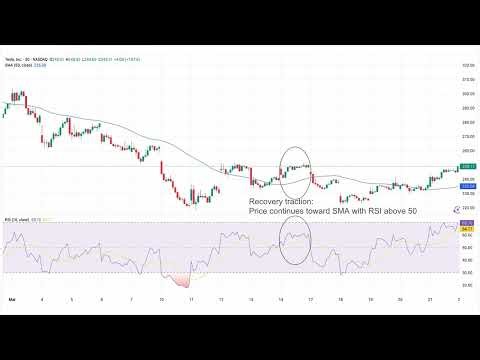 RSI & SMA Analysis