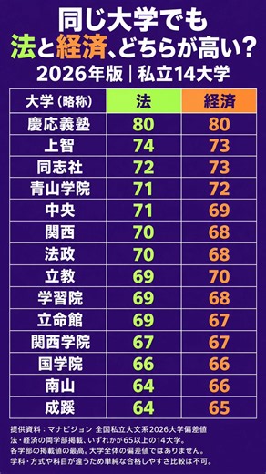 同じ大学でも法と経済で偏差値が違う、2026年版私立14大学比較 #勉強垢