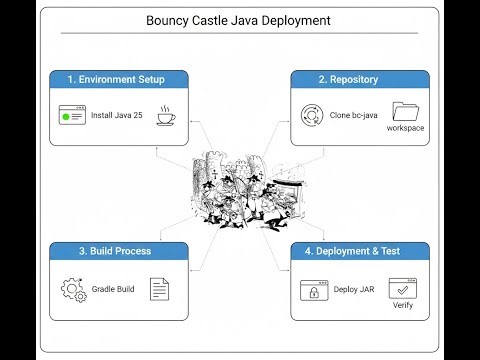Bouncy Castle Java Provider (v1.83) Deployment on Ubuntu 22.04 using OpenJDK 25