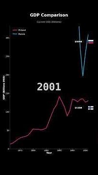 GDP Growth: Finland vs Russia | Economic Comparison