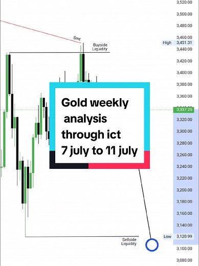 Gold next target 3120? #ICTTrading #SmartMoneyConcepts #InnerCircleTrader #SMCTrading #LiquidityGrab #MarketStructure #OrderBlock #FairValueGap #GoldAnalysis #XAUUSD #ForexWeeklyAnalysis #ForexSetups #ForexForecast #GoldSetup #GoldForecast #GoldSniper #TradingTikTok #TradingStrategy #ForexTrader #CryptoOrForex #DayTradingLife #TradingContent #LearnToTrade #ChartBreakdown #weeklyforecast #ForexSignals #TradingEducation #TraderLifestyle #GoldTrading #XAUUSDAnalysis #TechnicalAnalysis #SmartMoney #