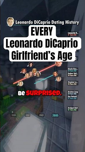 EVERY Leonardo DiCaprio Girlfriend's Age Line Chart Race