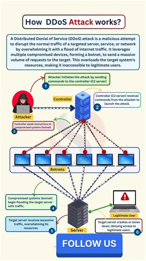 115K views · 1.6K reactions | How DDoS Attack Works #DDoS #cybersecurity #cyberattack #DigitalSafety #CyberThreats | Cyber Security And Tricks For Computer and Mobile | Facebook
