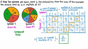 Determining the Probability of Compound Events Involving Spinners
