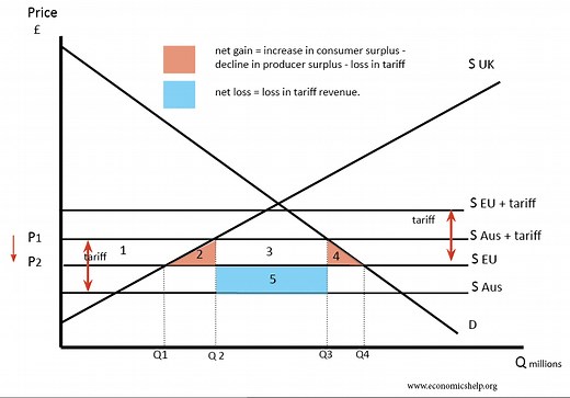 Trade Diversion - Economics Help