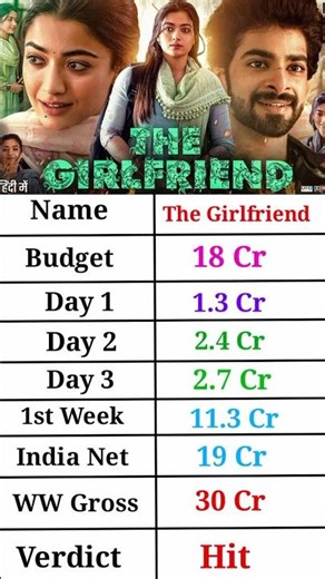 The Girlfriend Lifetime box office collection worldwide | Rashmika mandana #trending #ytshorts