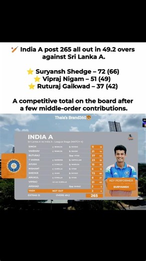 💔 “A Promising Start, But India A Fall Short at 265… Missed Opportunity!”