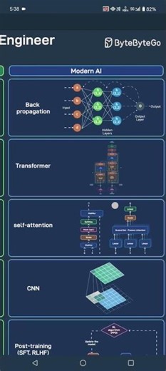 AI algorithm every engineer should know #aicoding #ai #aialgorith #codingbat