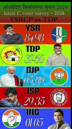 🔥Andhra Pradesh Lok Sabha 2029: C-Voter Survey 2026! TDP vs JSP Who is Winning? YSRCP vs #ysrcp