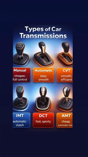 Manish Kumar on Instagram: "Manual Transmission (MT) How it works: Driver manually changes gears using a clutch pedal and gear lever. Pros: • Full driving control • Lower purchase & repair cost • Better fuel efficiency (driver-dependent) Cons: • Learning curve • Less convenient in traffic Best for: Driving enthusiasts, budget buyers, hilly terrains ⸻ Automatic Transmission (AT) How it works: Uses a torque converter to shift gears automatically. Pros: • Very easy to drive • Smooth gear changes • 