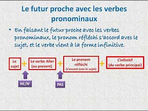 La Négation du Futur Proche | Le Futur Proche avec Les verbes Pronominaux | Near Future Part 2