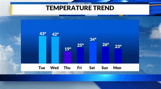 Weather forecast: Blast of winter incoming later this week