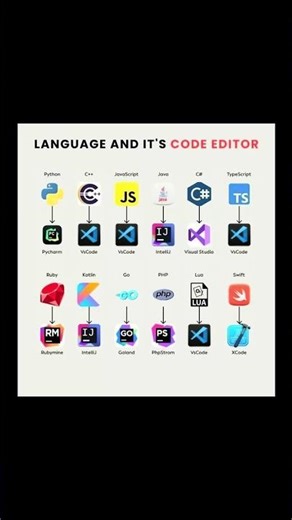 Choosing the right code editor can improve your workflow💻 #programming #codingtools ‪@zaiotech‬
