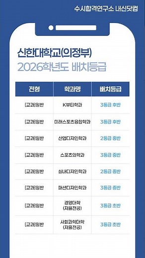 2026학년도 신한대 의정부캠 예상 수시등급 – [교과] 일반 내신등급