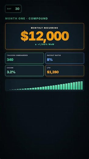 From 0 → 1,000 funded traders. Here's how.