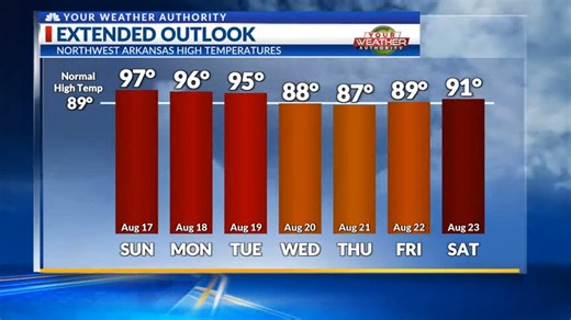 The oppressive heat and humidity will continue into next week. There is a cool-down in the forecast with better chances for rain. Check out this video for all the latest! | Your Weather Authority