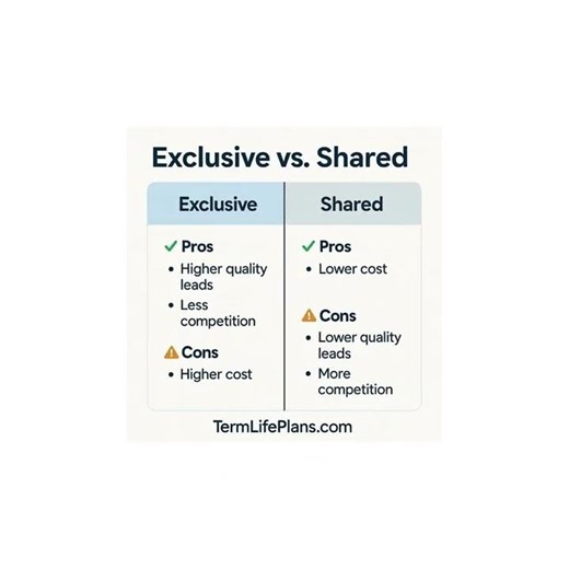 Exclusive vs. Shared Insurance Leads