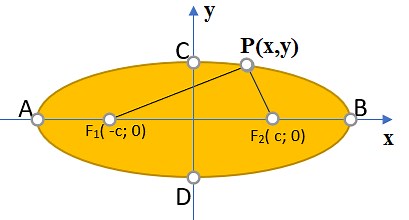 Công thức tính diện tích hình elip và phương trình elip - Luyện Thi