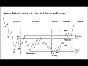 Wyckoff trading method l part 5 l