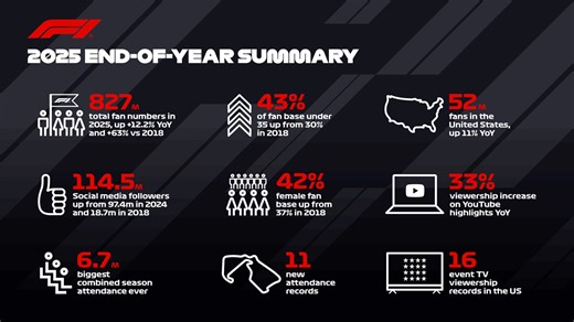 La F1 en 2025 : des chiffres à donner le tournis !
