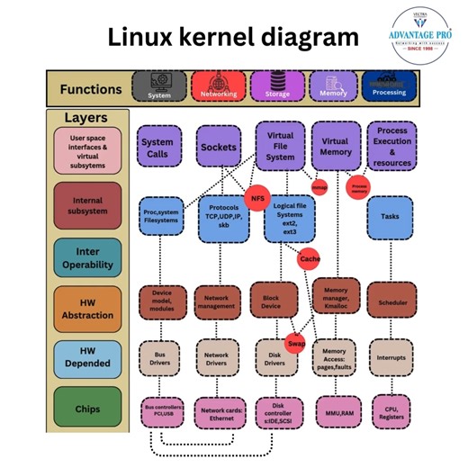 Advantage Pro on Instagram: "🔍 Ever wondered how the Linux system works internally? Here’s a simplified look at the Linux Kernel Architecture — the core brain behind every Linux-based OS! This diagram shows how different layers of the kernel interact, including: 🧩 System Calls 🔌 Sockets 📁 Virtual File System 🧠 Memory Management ⚙️ Process Execution 🖧 Networking & Protocols 💽 Storage & Drivers Understanding the Linux Kernel is the first step to mastering system programming, cybersecurity, 