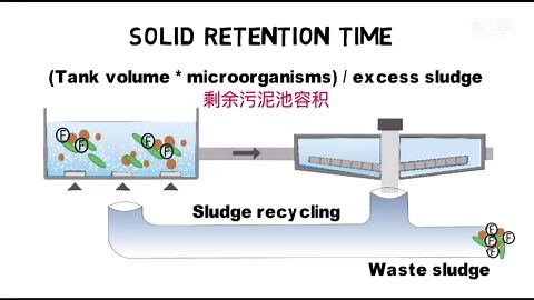 污水处理科普动画：活性污泥法工艺流程及设计原理