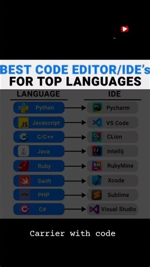 📚 Best IDEs & Code Editors for Popular Programming Languages#shorts#trendingshorts#shortsfeed